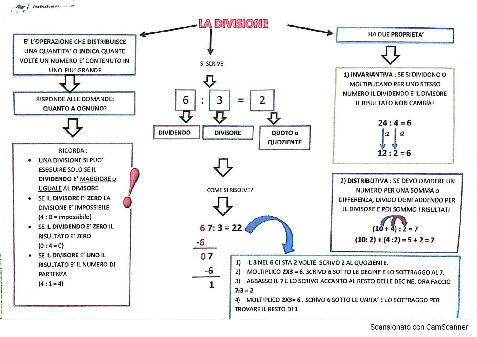 # Professionisti
E' L'OPERAZIONE CHE SI USA PER
METTERE INSIEME
RISPONDE ALLA DOMANDA:
QUANTI IN TUTTO?
凸
RICORDA: LO ZERO E' L'ELEMENTO