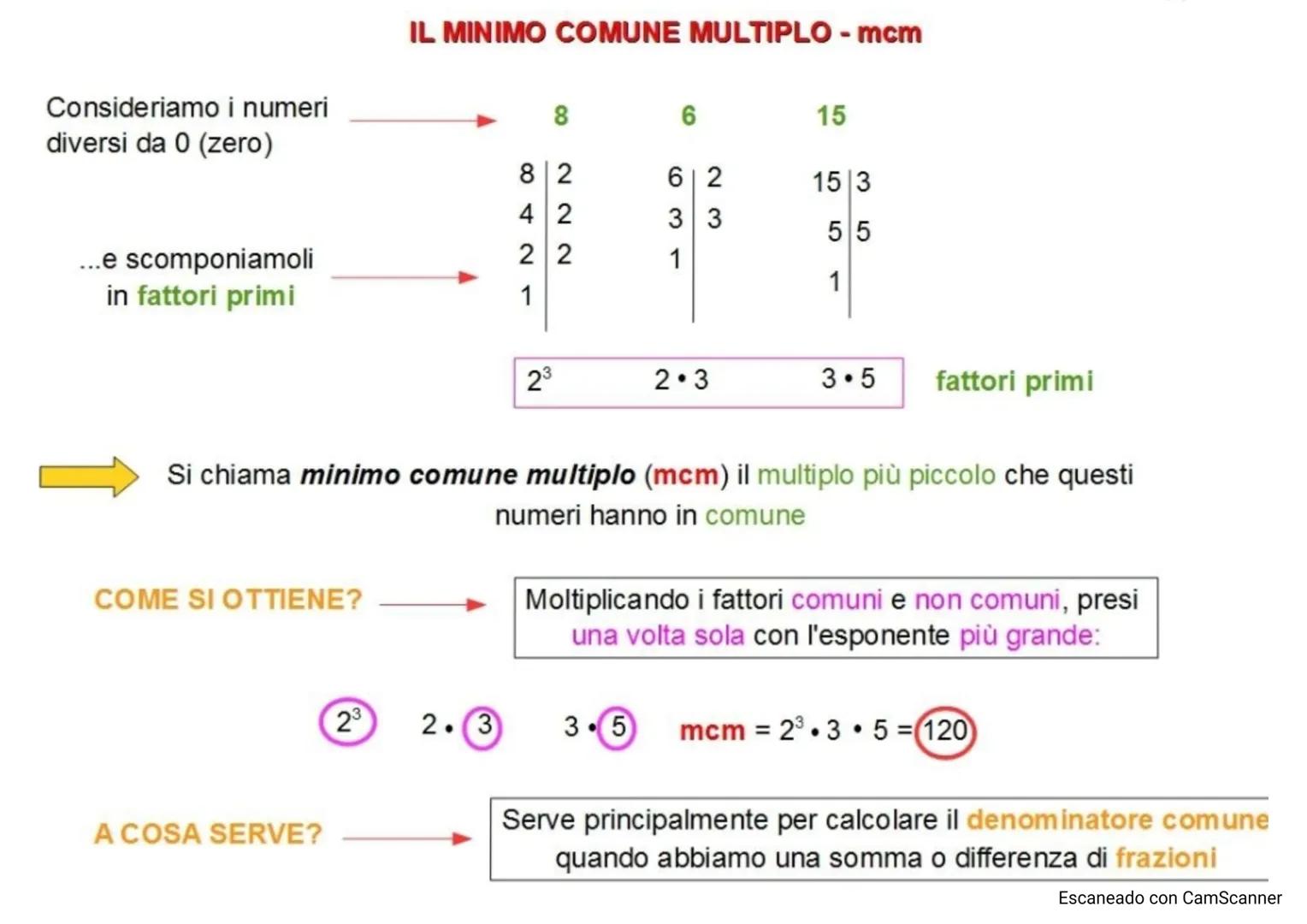 IL MINIMO COMUNE MULTIPLO - mcm
Consideriamo i numeri
diversi da 0 (zero)
8
6
15
82
62
15 3
42
33
55
...e scomponiamoli
22
1
1
in fattori