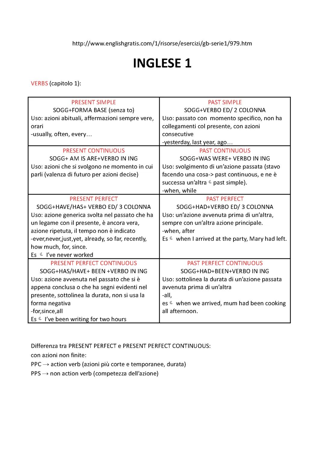 Appunti grammatica inglese