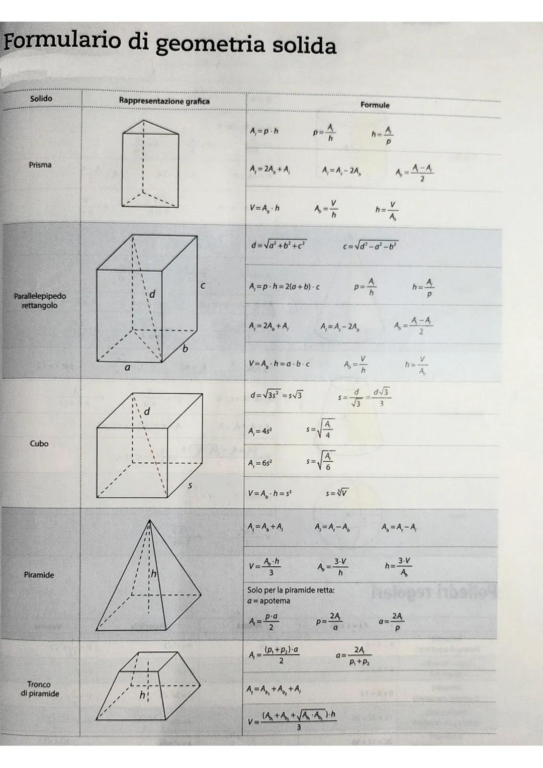 Formulario di geometria solida
Solido
Rappresentazione grafica
Formule
A, p-h
P=A
h=
A,
P
Prisma
A₁ = 2A, +A,
A, -A, -2A
Parallelepipedo
ret