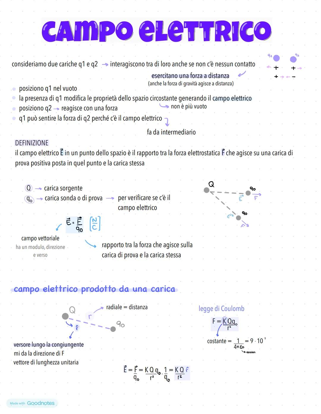 CAMPO ELETTRICO
consideriamo due cariche q1 e q2 interagiscono tra di loro anche se non c'è nessun contatto
posiziono q1 nel vuoto
esercitan