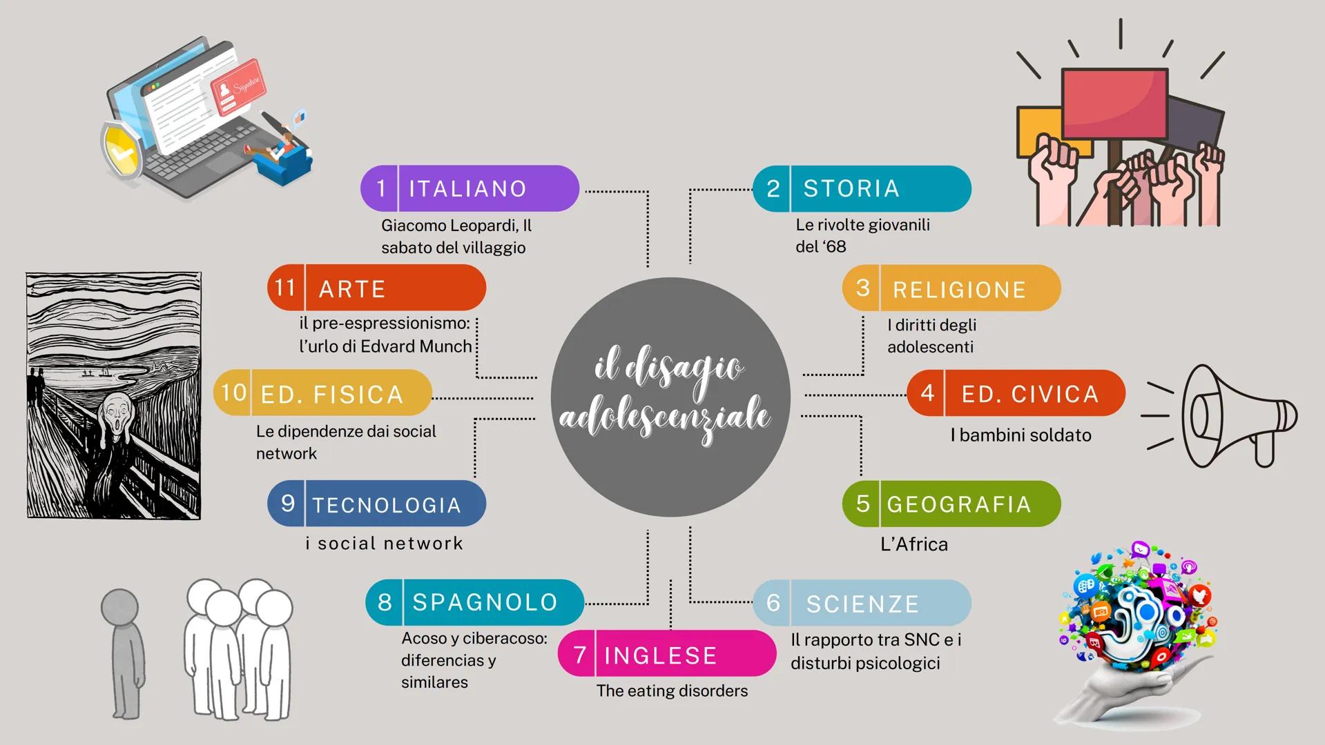 MUSICA?
AMI ei
SFID
?
BOH
PIAL
SCITA
FORSE
ERTEZZA
SESSO
MAH
૧.
SCUOLA
RABBIA
IO
PROBLEMI
AMORE
IL DISAGIO
D
ADOLESCENZIALE Signature
1 ITAL