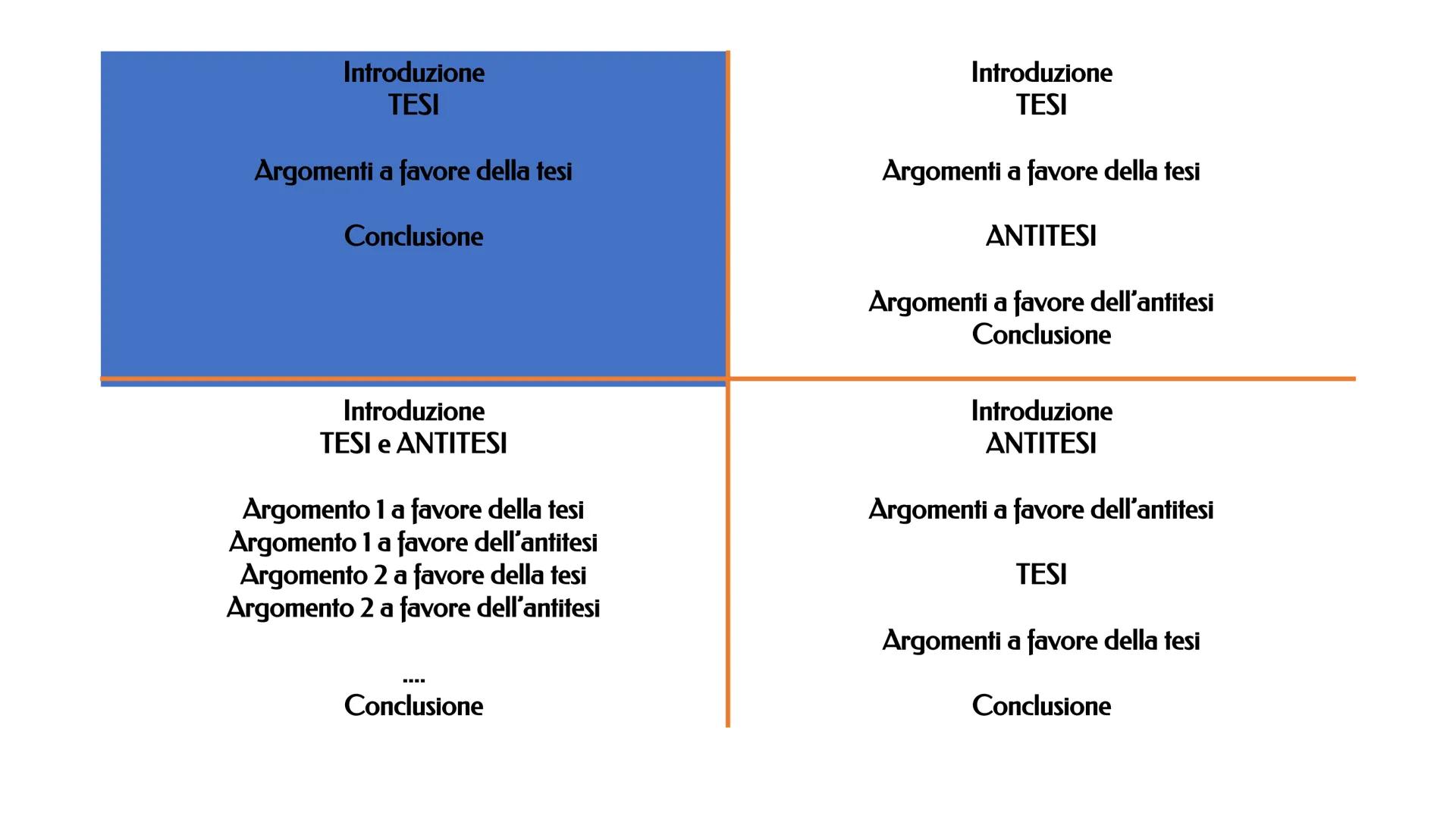 #0 La prescrittura
#1 L'introduzione
Come si scrive un testo
argomentativo
#2 Lo sviluppo
#3 La conclusione #0 La prescrittura
In primo