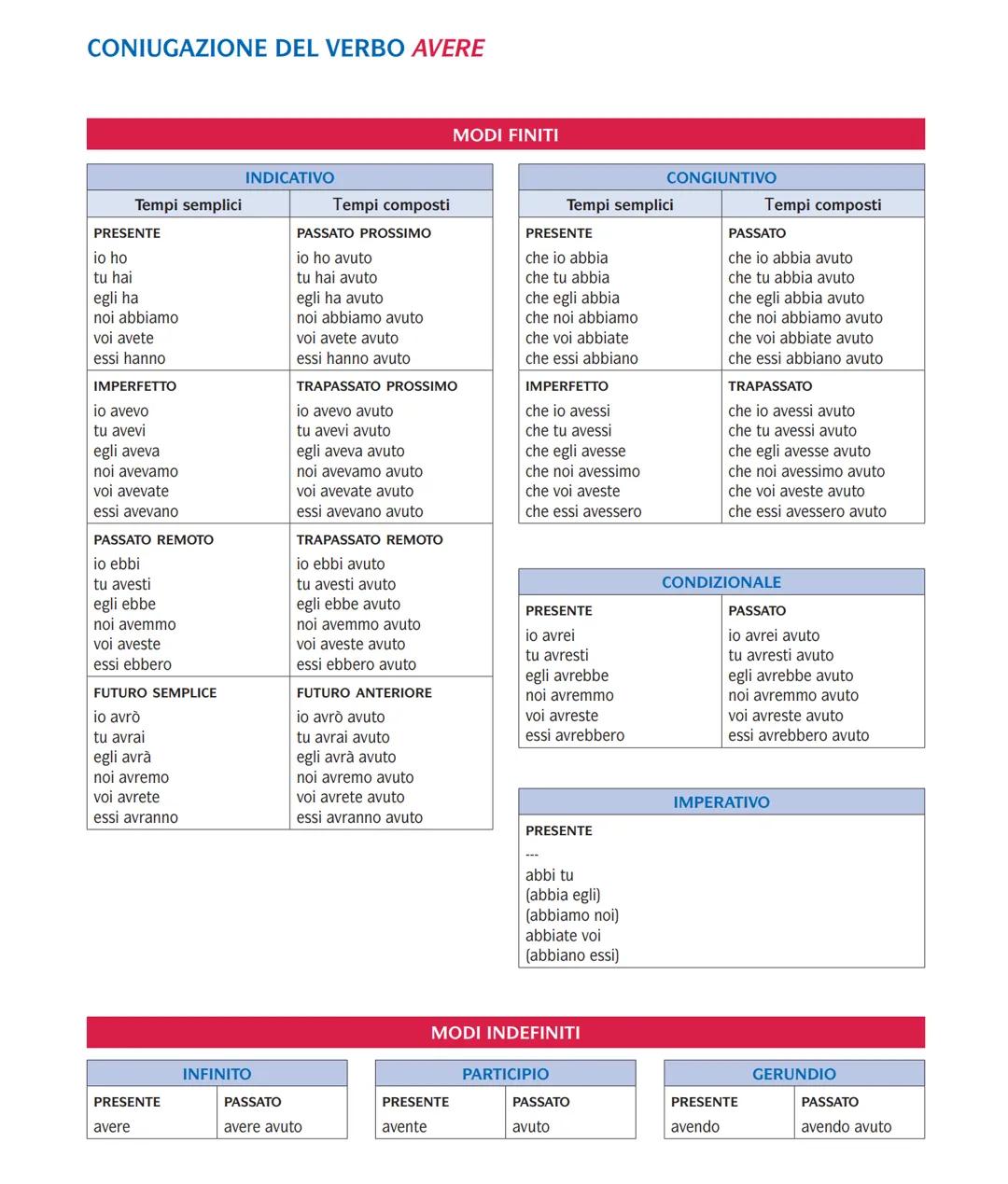 CONIUGAZIONE DEL VERBO AVERE
MODI FINITI
INDICATIVO
| | | |