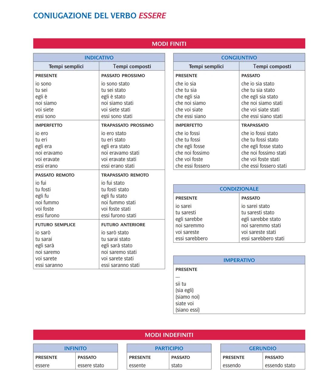 # CONIUGAZIONE DEL VERBO ESSERE
MODI FINITI
INDICATIVO
| Tempi semplici | Tempi composti |
| --- | --- |
| PRESENTE | PASSATO PROSSIMO |