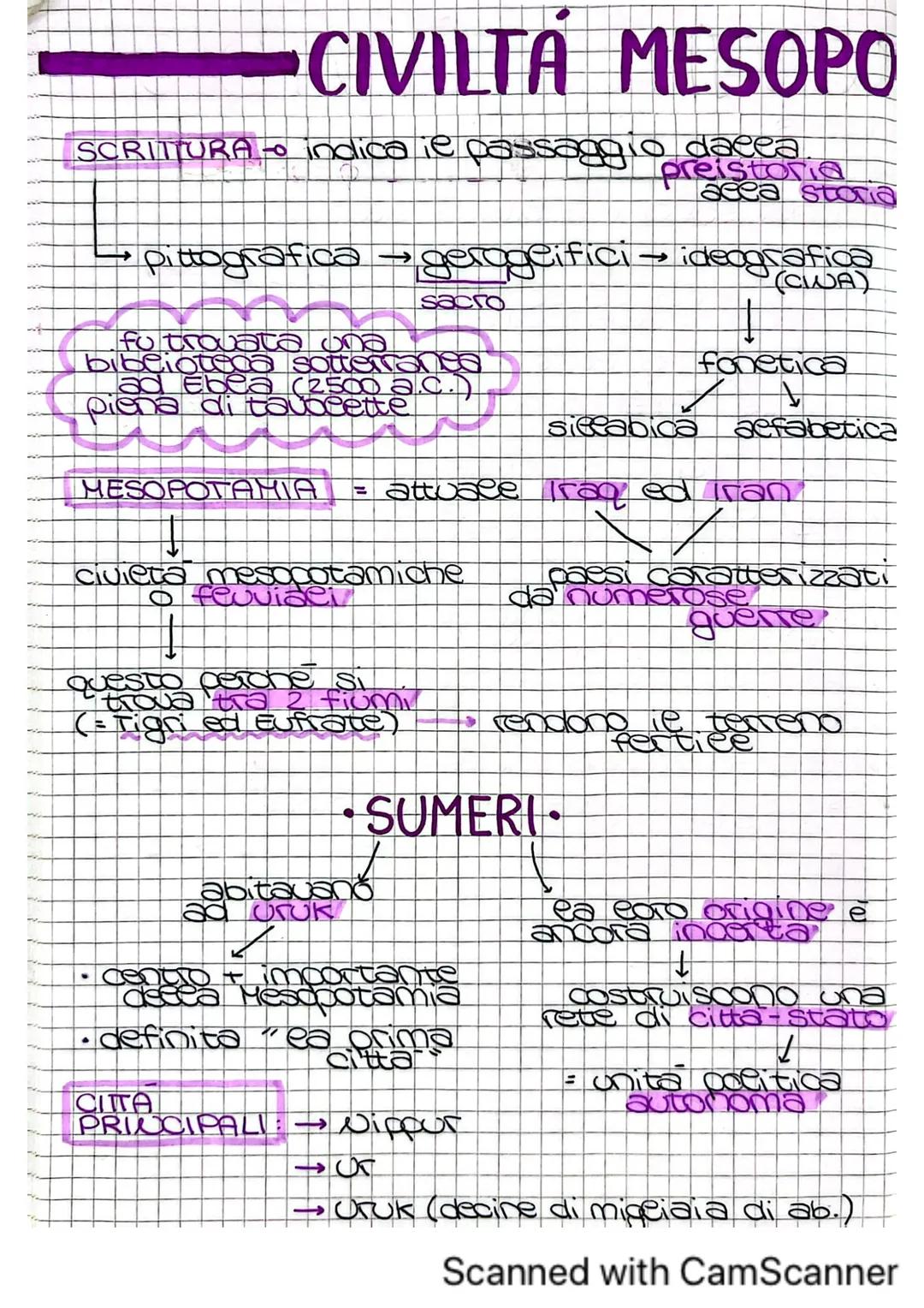 - CIVILTA MESOPO
SCRITTURA - indica ie passaggio dacea
preistoria
acca storia
pittografica → gerageifici ideografica
sacro (CWA)
fu trova