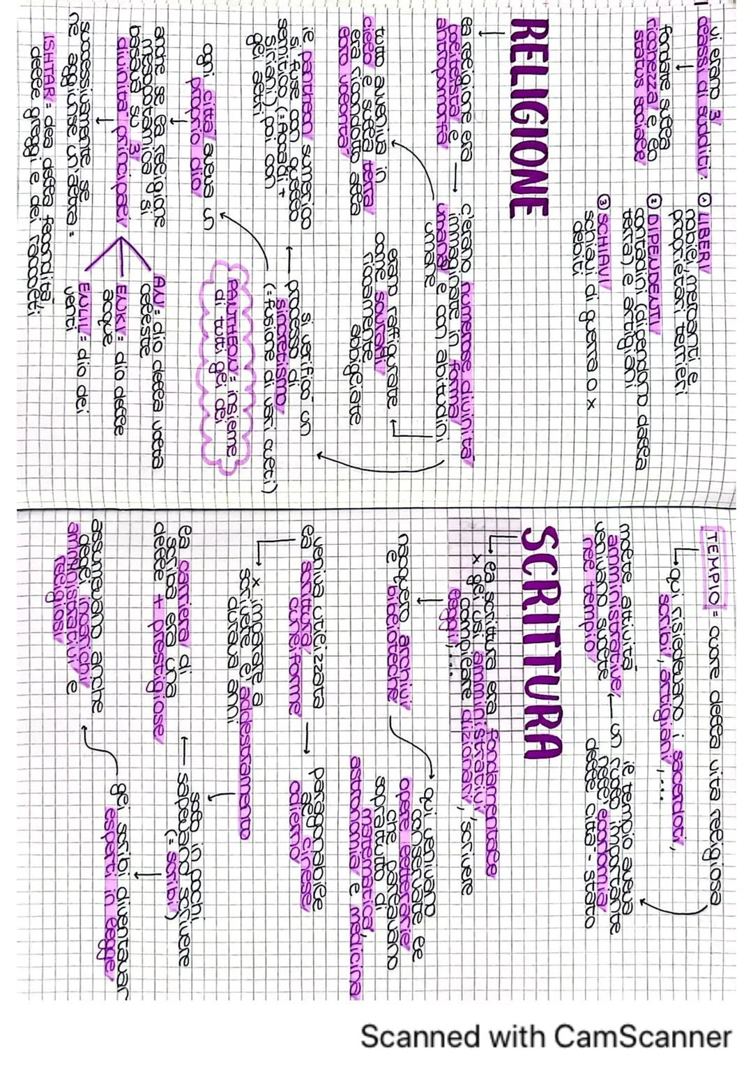 - CIVILTA MESOPO
SCRITTURA - indica ie passaggio dacea
preistoria
acca storia
pittografica → gerageifici ideografica
sacro (CWA)
fu trova
