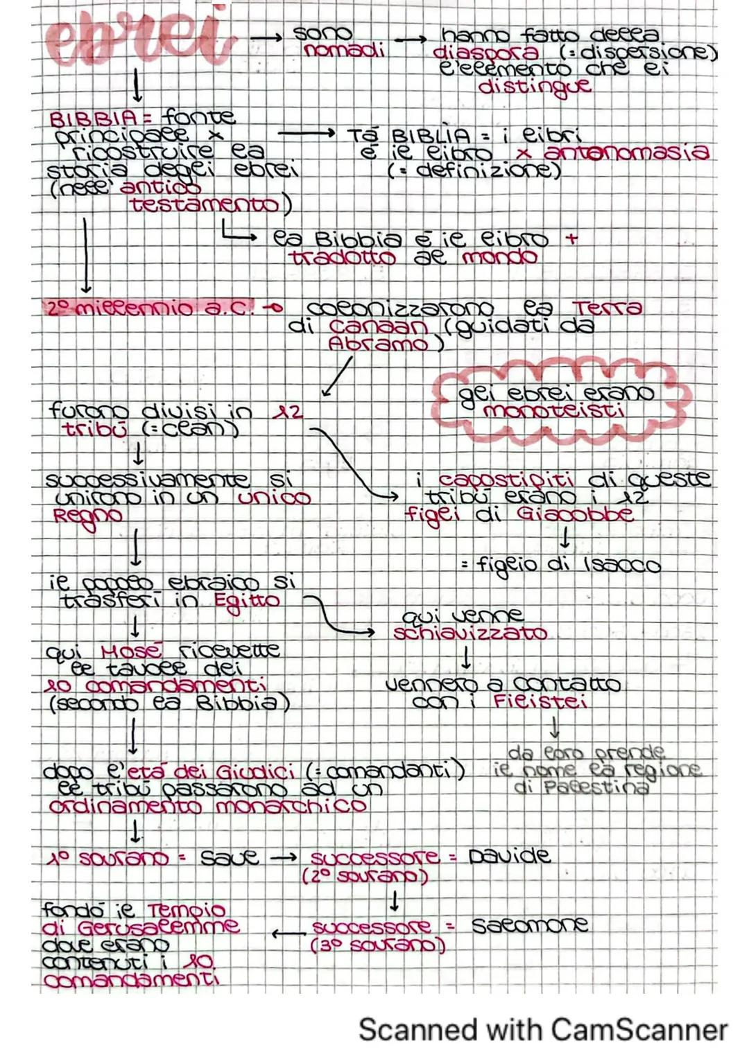 ebrei
→sono
BIBBIA fonte
principale x
ricostruire ea
storia degli ebrei
(hese antico
testamento)
nomadi
hanno fatto decea
diaspora (dispersi