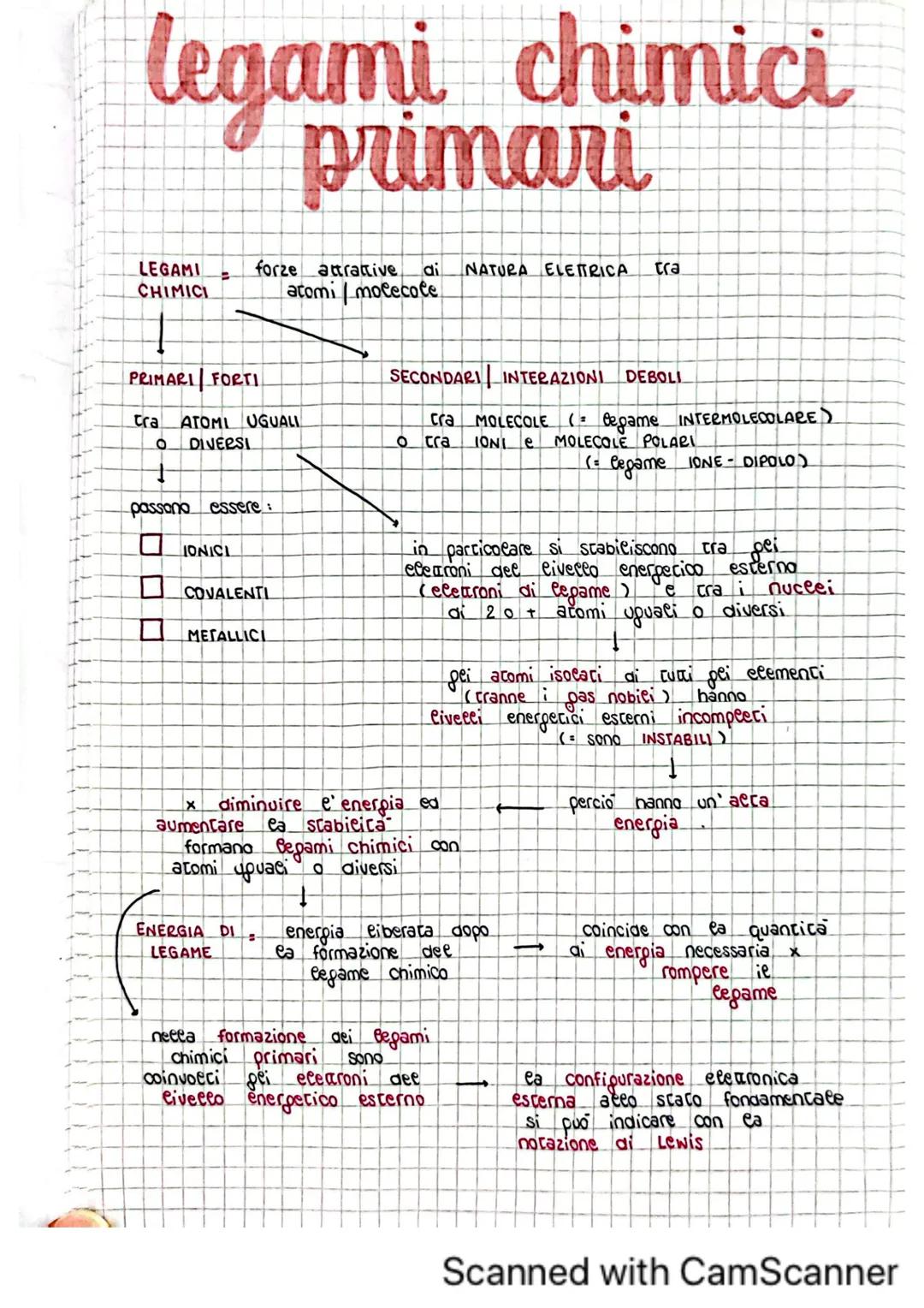 # legami chimici
# primari
LEGAMI
CHIMICI
forze attrattive di NATURA ELETRICA tra
atomi/molecole
PRIMARI FORTI
SECONDARI INTERAZIONI DE