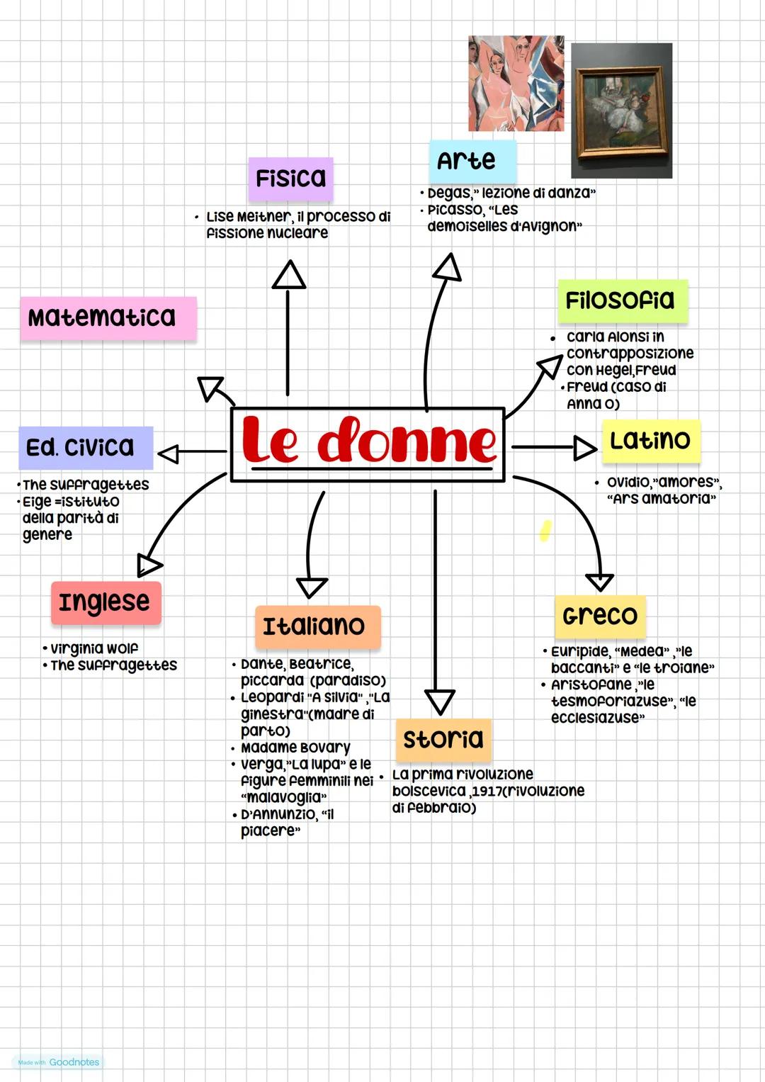 Schemi maturità 2024 Fisica
- Lise Meitner, il processo di
fissione nucleare
Arte
- Degas," lezione di danza"
- Picasso, "Les
demoiselles d