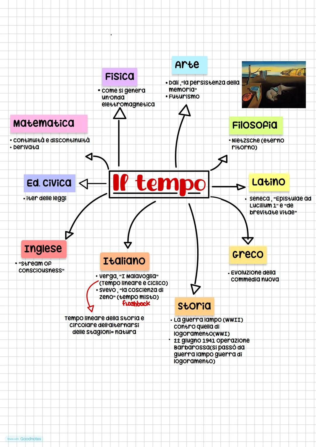 Schemi maturità 2024 Fisica
- Lise Meitner, il processo di
fissione nucleare
Arte
- Degas," lezione di danza"
- Picasso, "Les
demoiselles d