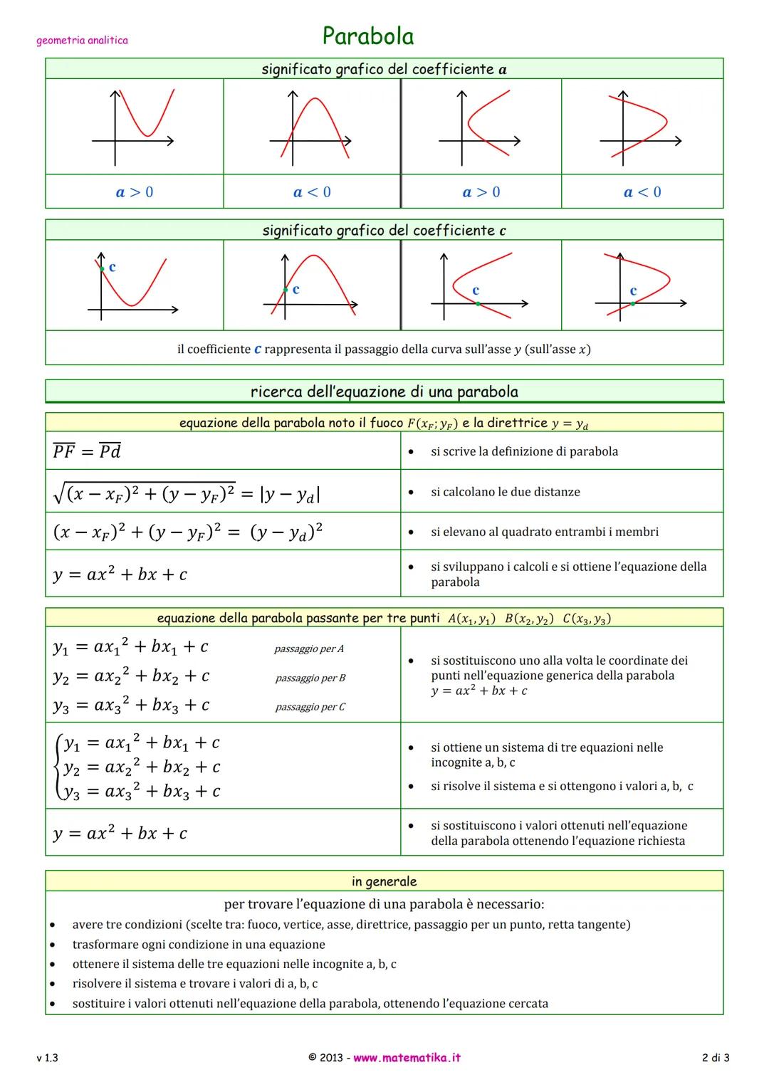 geometria analitica
Parabola
definizione
La parabola รจ il luogo geometrico dei punti del piano equidistanti da un punto fisso F detto fuoco