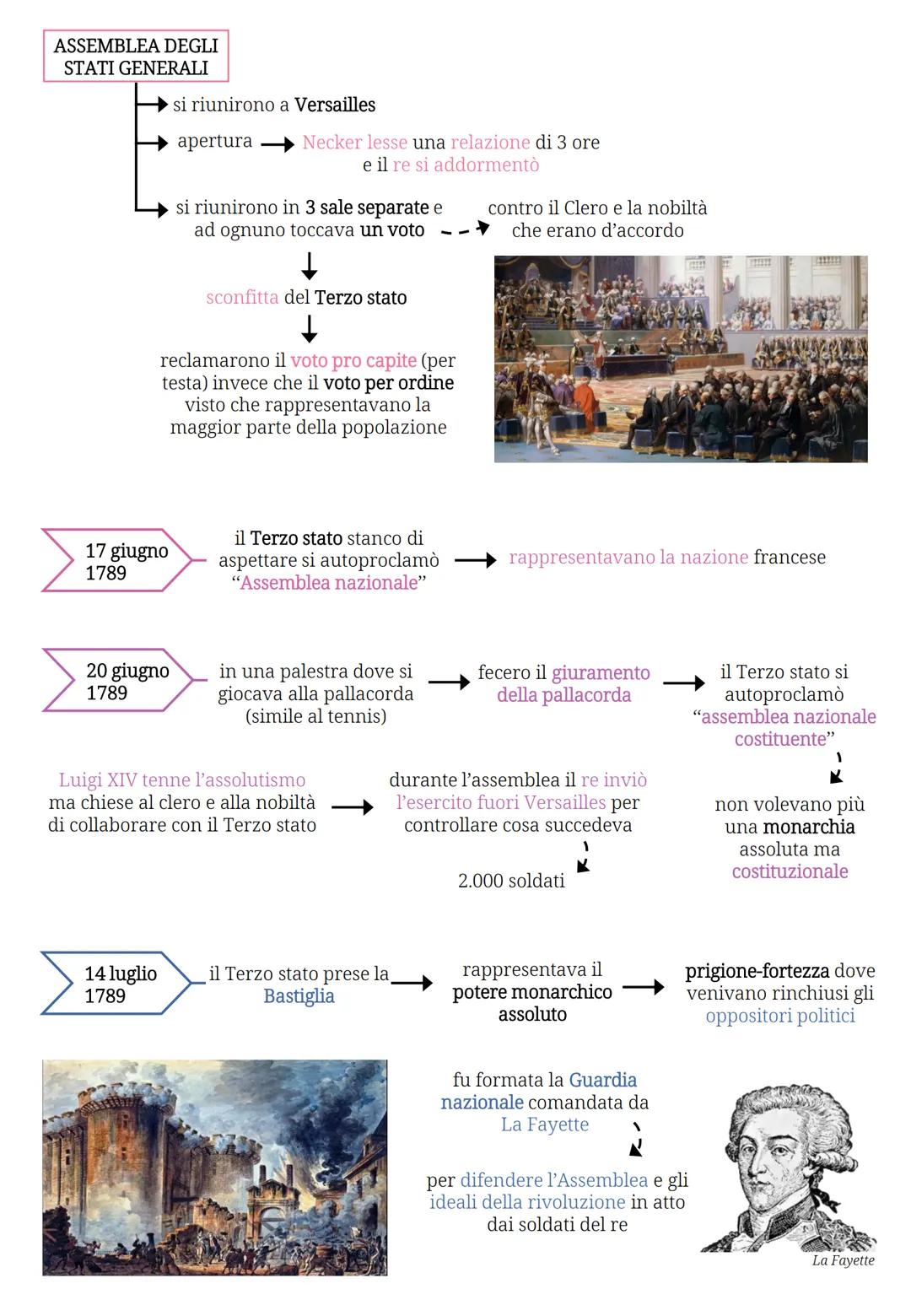 La Rivoluzione Francese
1774
sale al trono Luigi XVI
marito di Maria Antonietta
(figlia di Maria Teresa d'Austria)
a causa delle 2 guerre (g