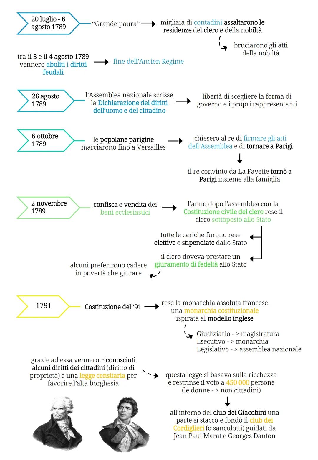 La Rivoluzione Francese
1774
sale al trono Luigi XVI
marito di Maria Antonietta
(figlia di Maria Teresa d'Austria)
a causa delle 2 guerre (g