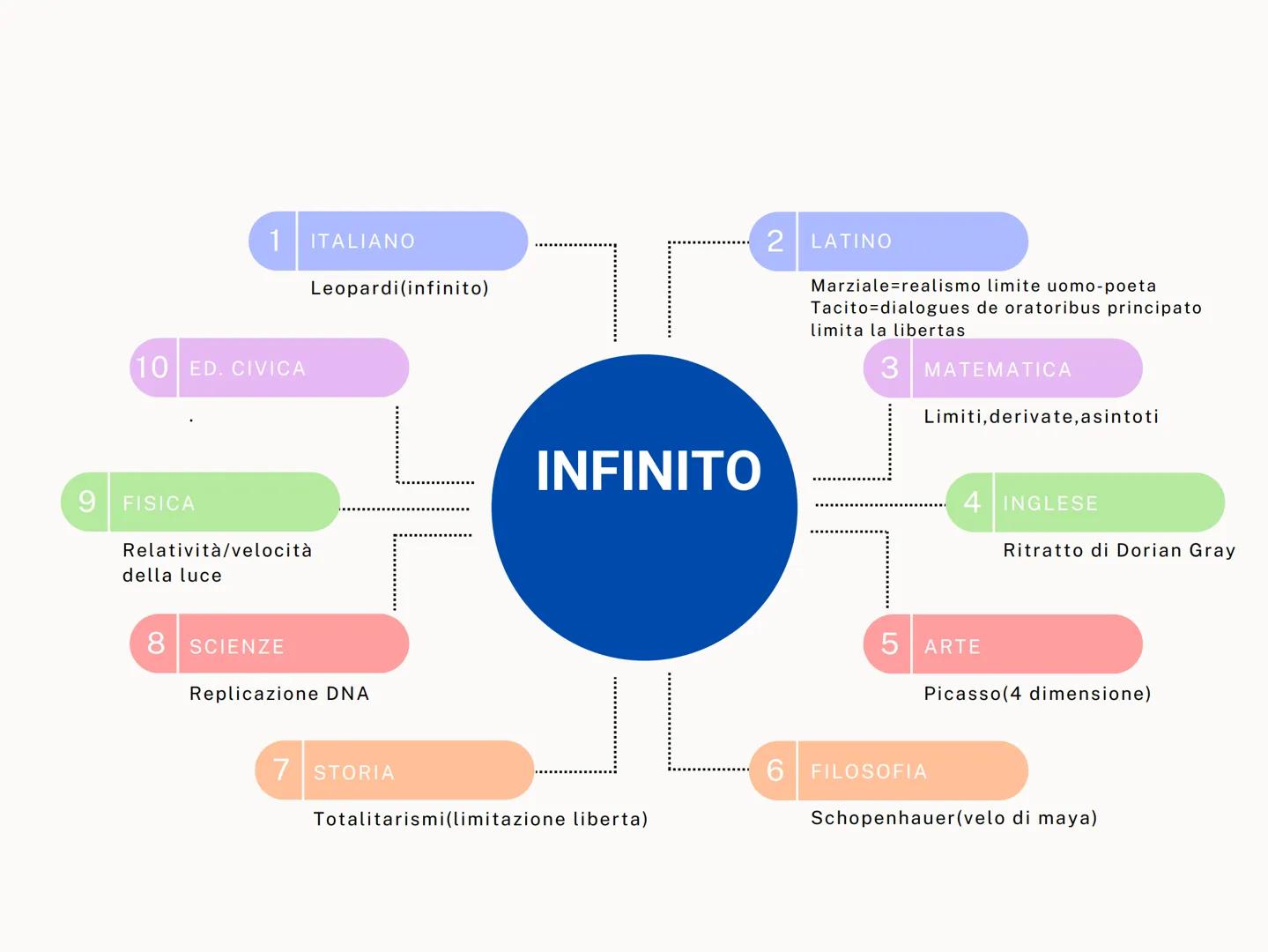9
10 ED. CIVICA
FISICA
Relatività/velocità
della luce
ITALIANO
Leopardi (infinito)
2 LATINO
Marziale realismo limite uomo-poeta
Tacito dialo