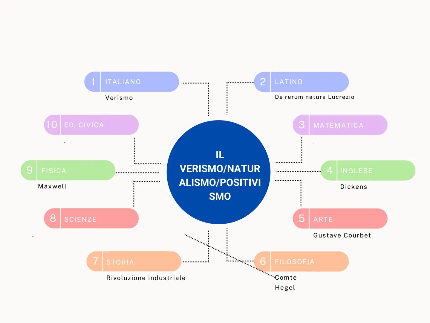 9
10 ED. CIVICA
FISICA
Relatività/velocità
della luce
ITALIANO
Leopardi (infinito)
2 LATINO
Marziale realismo limite uomo-poeta
Tacito dialo