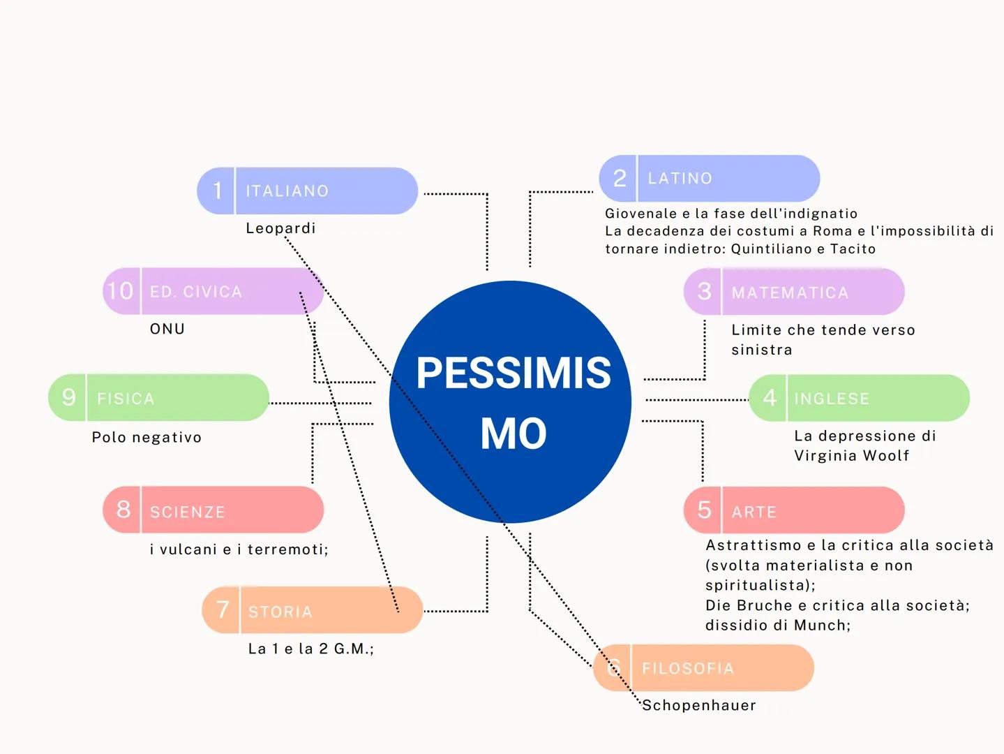 9
10 ED. CIVICA
FISICA
Relatività/velocità
della luce
ITALIANO
Leopardi (infinito)
2 LATINO
Marziale realismo limite uomo-poeta
Tacito dialo