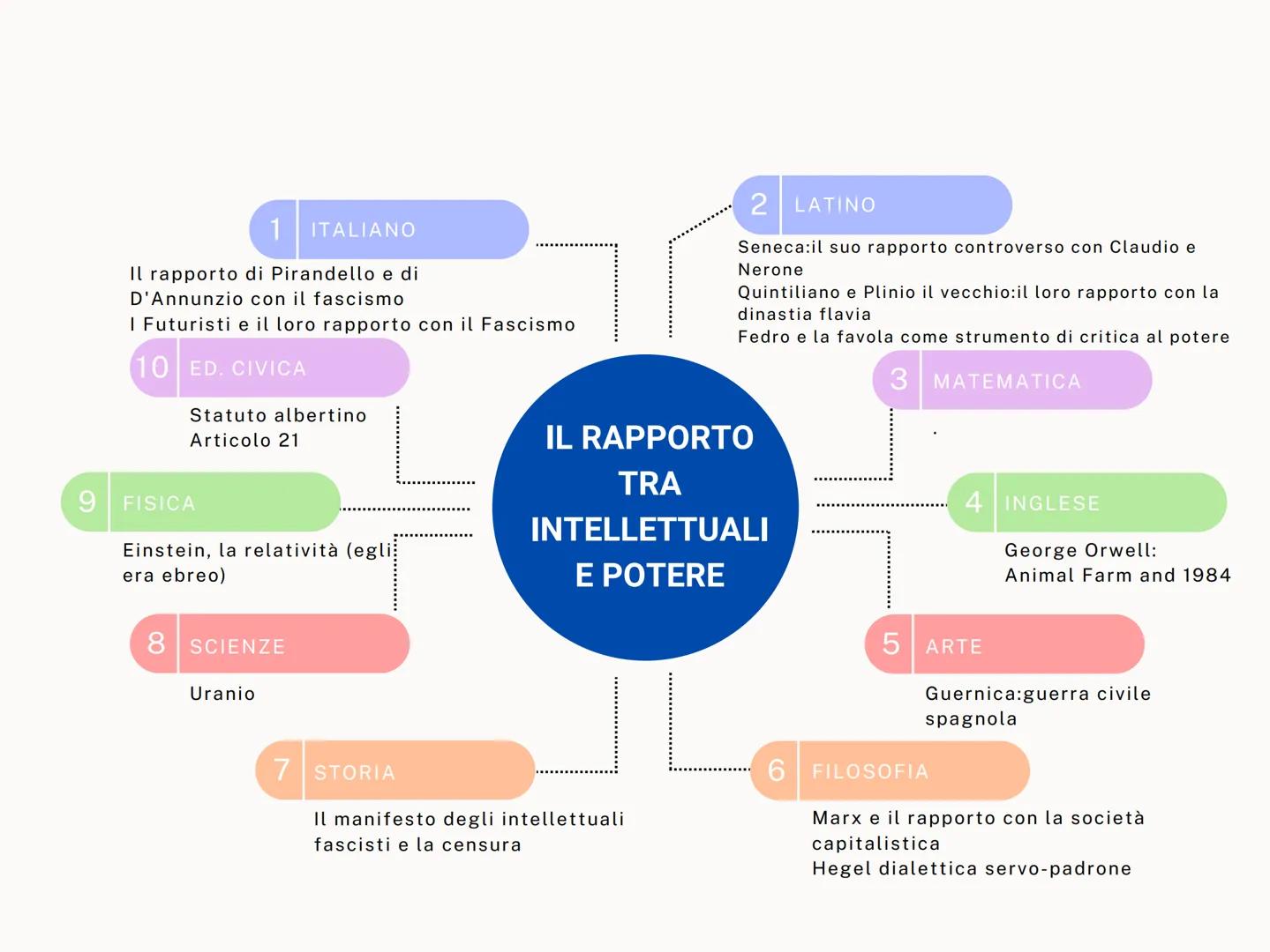 9
10 ED. CIVICA
FISICA
Relatività/velocità
della luce
ITALIANO
Leopardi (infinito)
2 LATINO
Marziale realismo limite uomo-poeta
Tacito dialo