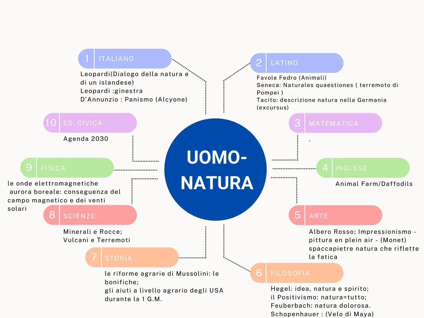9
10 ED. CIVICA
FISICA
Relatività/velocità
della luce
ITALIANO
Leopardi (infinito)
2 LATINO
Marziale realismo limite uomo-poeta
Tacito dialo
