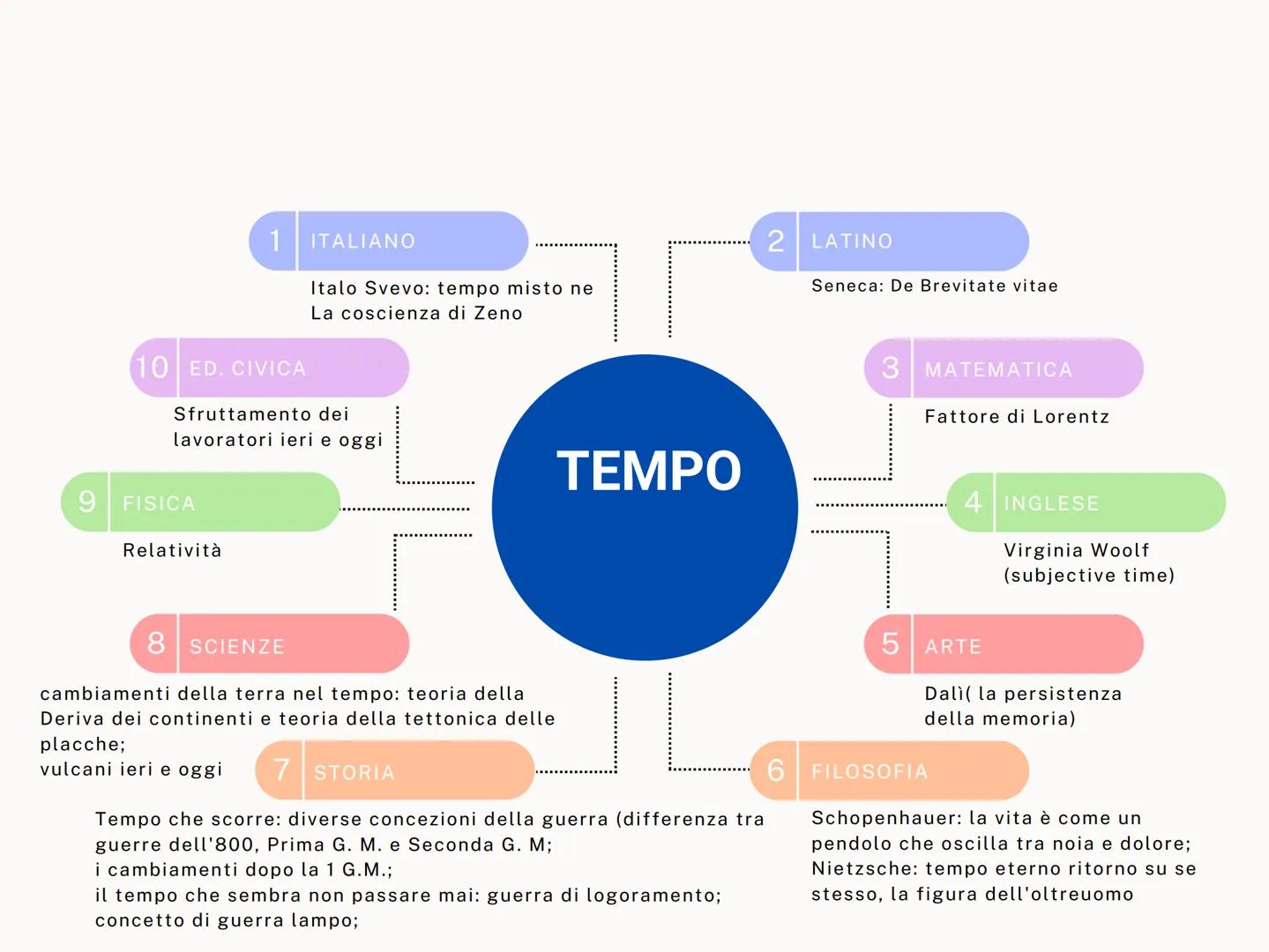 9
10 ED. CIVICA
FISICA
Relatività/velocità
della luce
ITALIANO
Leopardi (infinito)
2 LATINO
Marziale realismo limite uomo-poeta
Tacito dialo