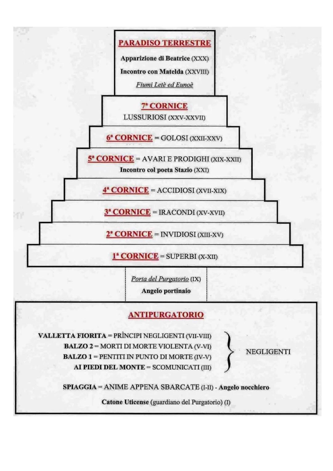 # Il Purgatorio
= secondo dei tre regni dell'Oltretomba cristiano visitato da Dante nel corso del viaggio (guida = Virgilio)
* montagna