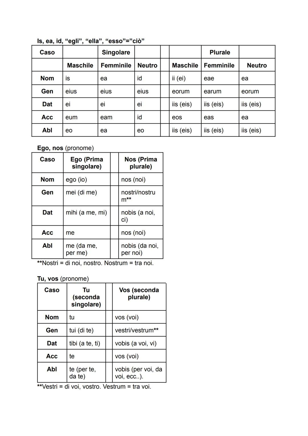 Is, ea, id, "egli", "ella", "esso"="ciò"
Caso
Singolare
Maschile
Femminile
Neutro
Plurale
Maschile Femminile
Neutro
Nom
is
ea
id
ii (ei)
eae