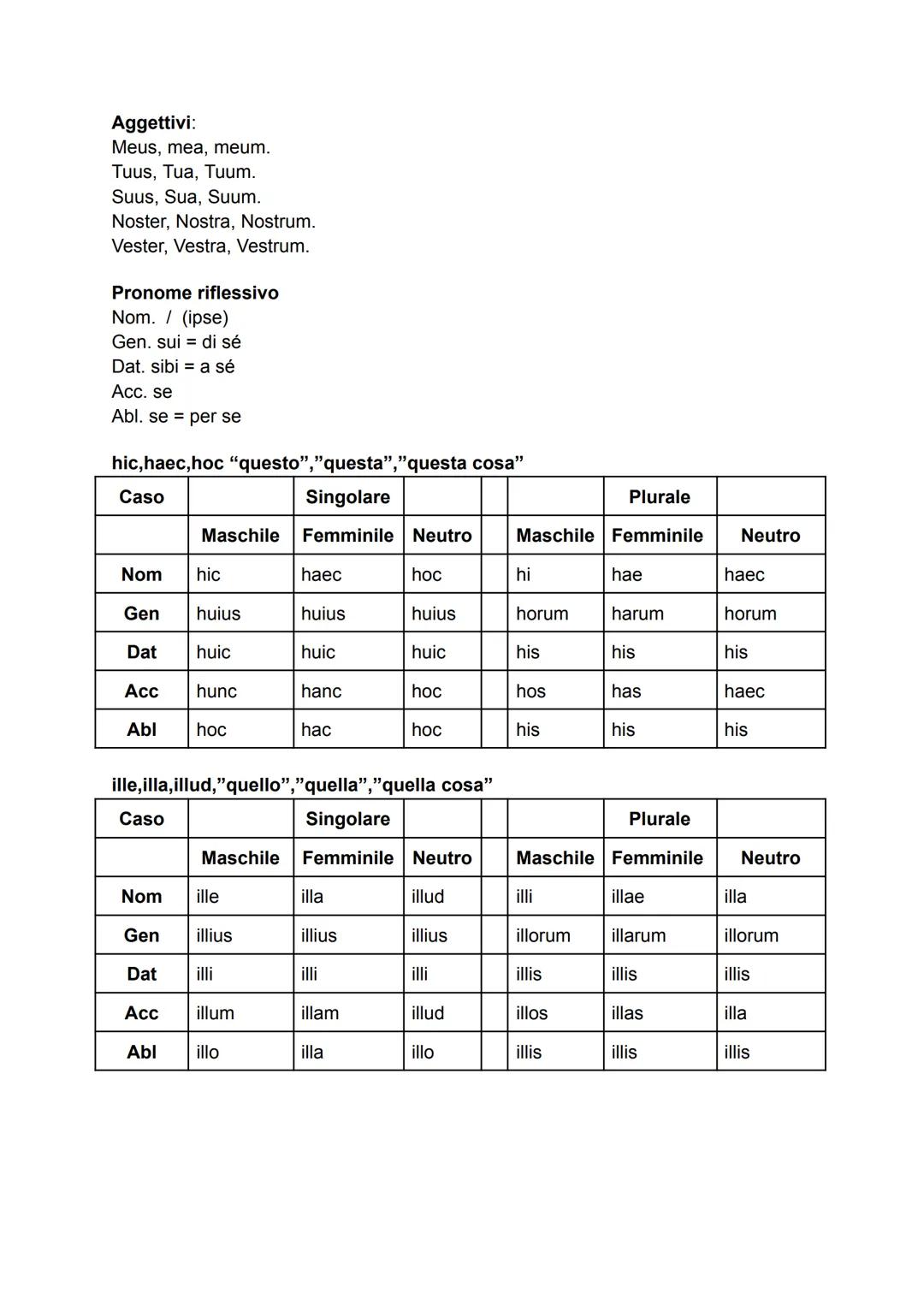 Is, ea, id, "egli", "ella", "esso"="ciò"
Caso
Singolare
Maschile
Femminile
Neutro
Plurale
Maschile Femminile
Neutro
Nom
is
ea
id
ii (ei)
eae