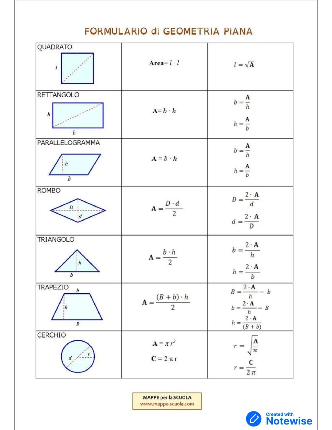 Formule geometriche: area e perimetro di figure piane