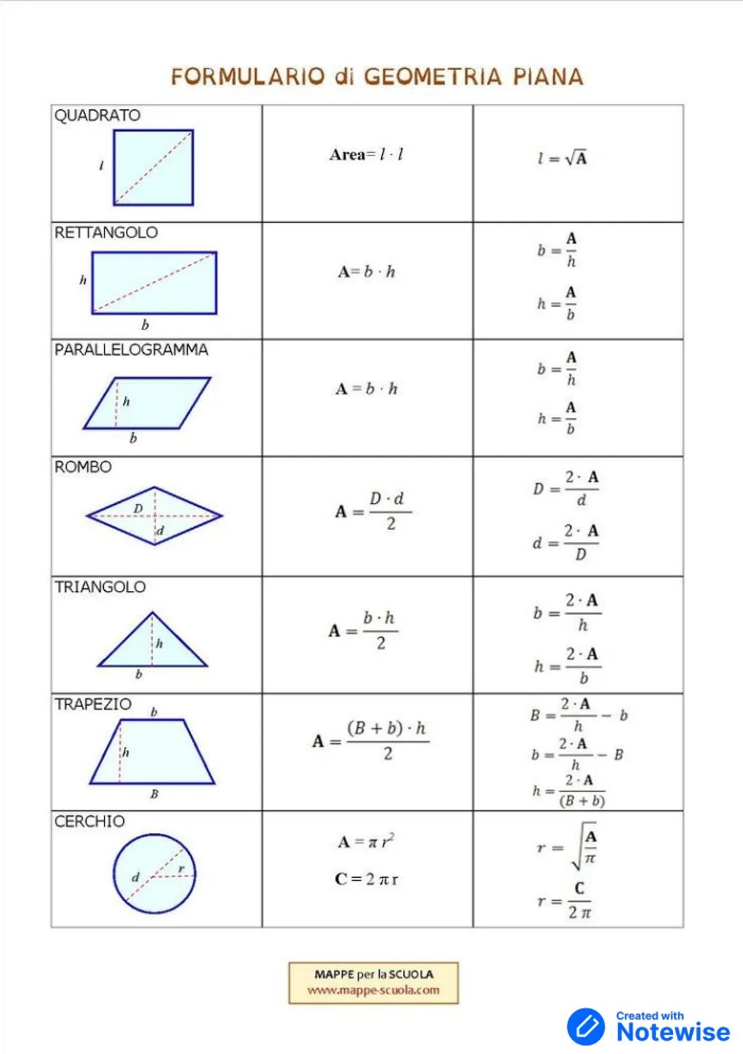 QUADRATO
RETTANGOLO
h
b
FORMULARIO di GEOMETRIA PIANA
PARALLELOGRAMMA
ROMBO
b
TRIANGOLO
TRAPEZIO
h
CERCHIO
Area=1.1
1=√A
b =
AW
h
A=b.h
h =