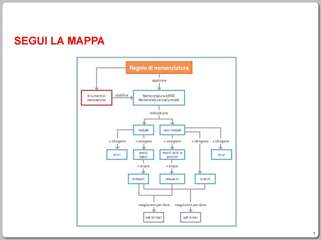 Mappa nomenclatura chimica