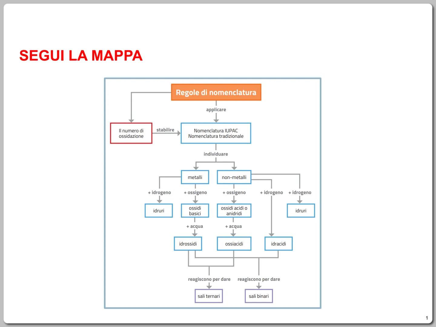 SEGUI LA MAPPA
Il numero di
ossidazione
stabilire
Regole di nomenclatura
applicare
Nomenclatura IUPAC
Nomenclatura tradizionale
individuare