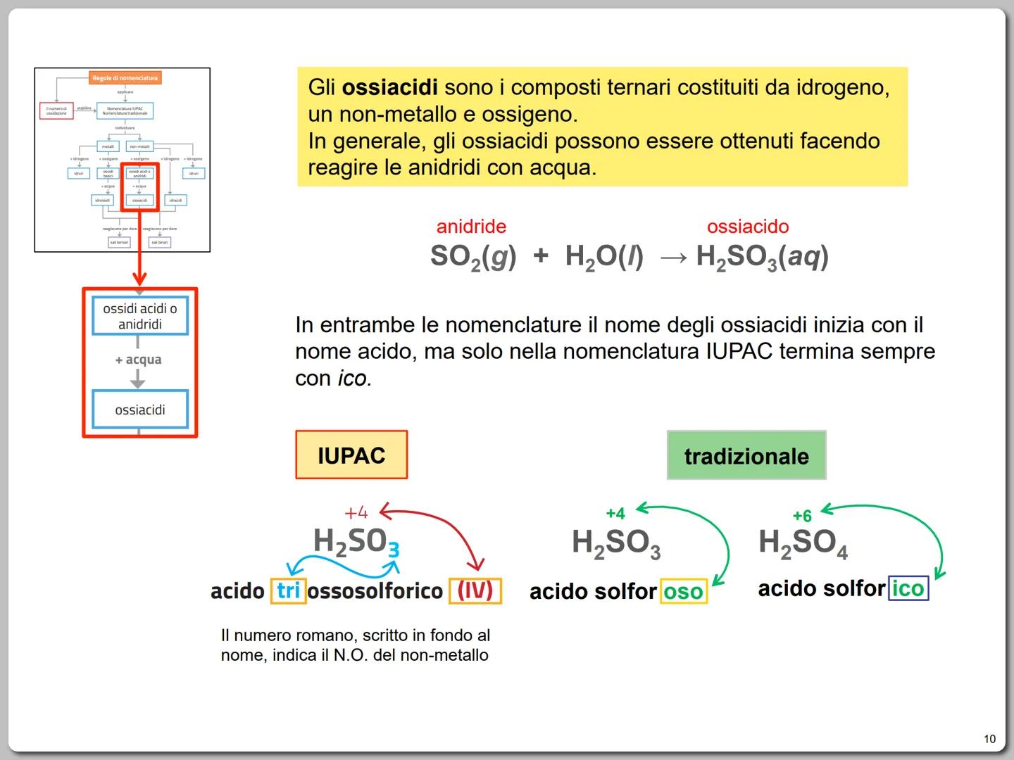 SEGUI LA MAPPA
Il numero di
ossidazione
stabilire
Regole di nomenclatura
applicare
Nomenclatura IUPAC
Nomenclatura tradizionale
individuare