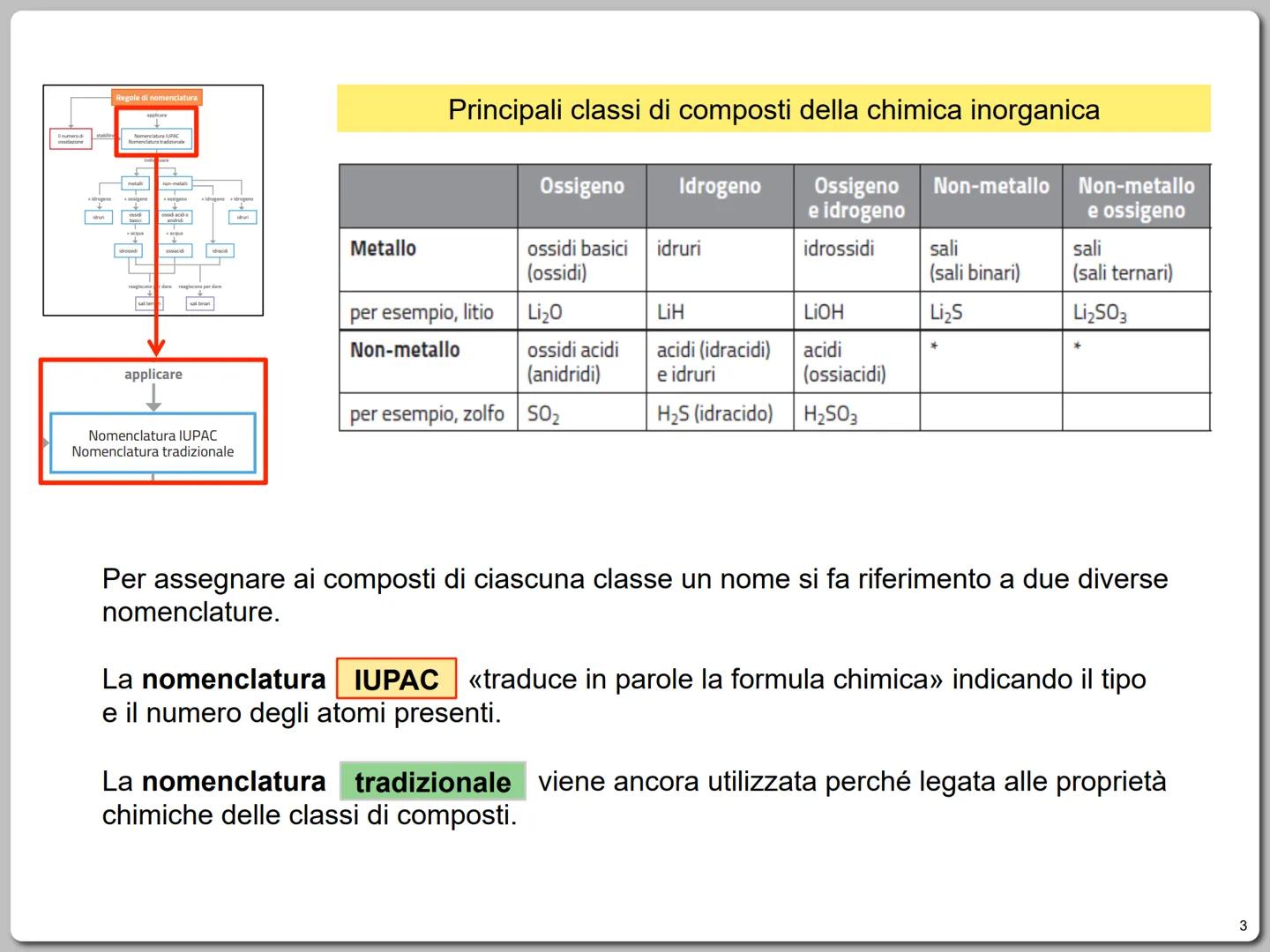 SEGUI LA MAPPA
Il numero di
ossidazione
stabilire
Regole di nomenclatura
applicare
Nomenclatura IUPAC
Nomenclatura tradizionale
individuare