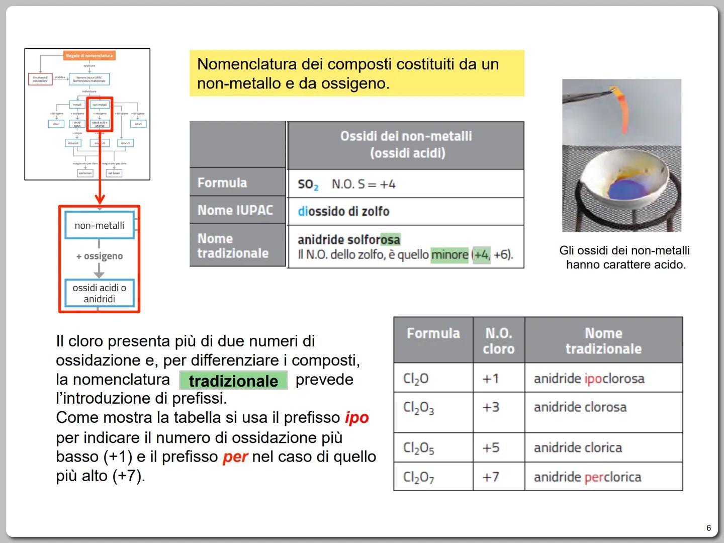 SEGUI LA MAPPA
Il numero di
ossidazione
stabilire
Regole di nomenclatura
applicare
Nomenclatura IUPAC
Nomenclatura tradizionale
individuare