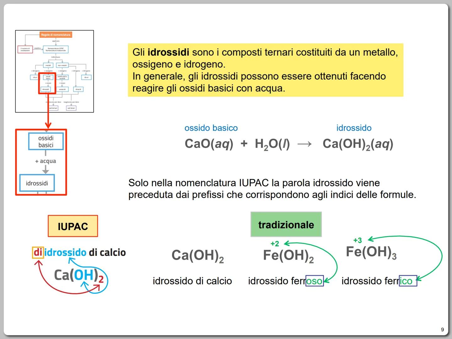 SEGUI LA MAPPA
Il numero di
ossidazione
stabilire
Regole di nomenclatura
applicare
Nomenclatura IUPAC
Nomenclatura tradizionale
individuare