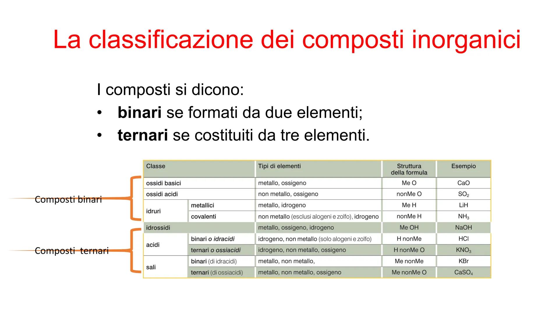 Leggere e scrivere le formule più semplici
La formula chimica di un composto mostra da quali
elementi è formato.
Gli indici numerici in posi