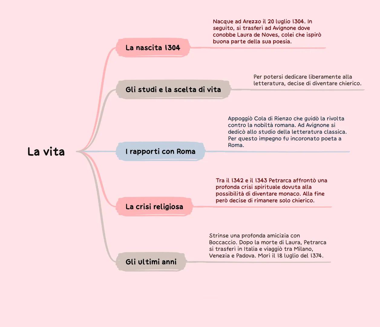La vita
La nascita 1304
Nacque ad Arezzo il 20 luglio 1304. In
seguito, si trasferì ad Avignone dove
conobbe Laura de Noves, colei che isp