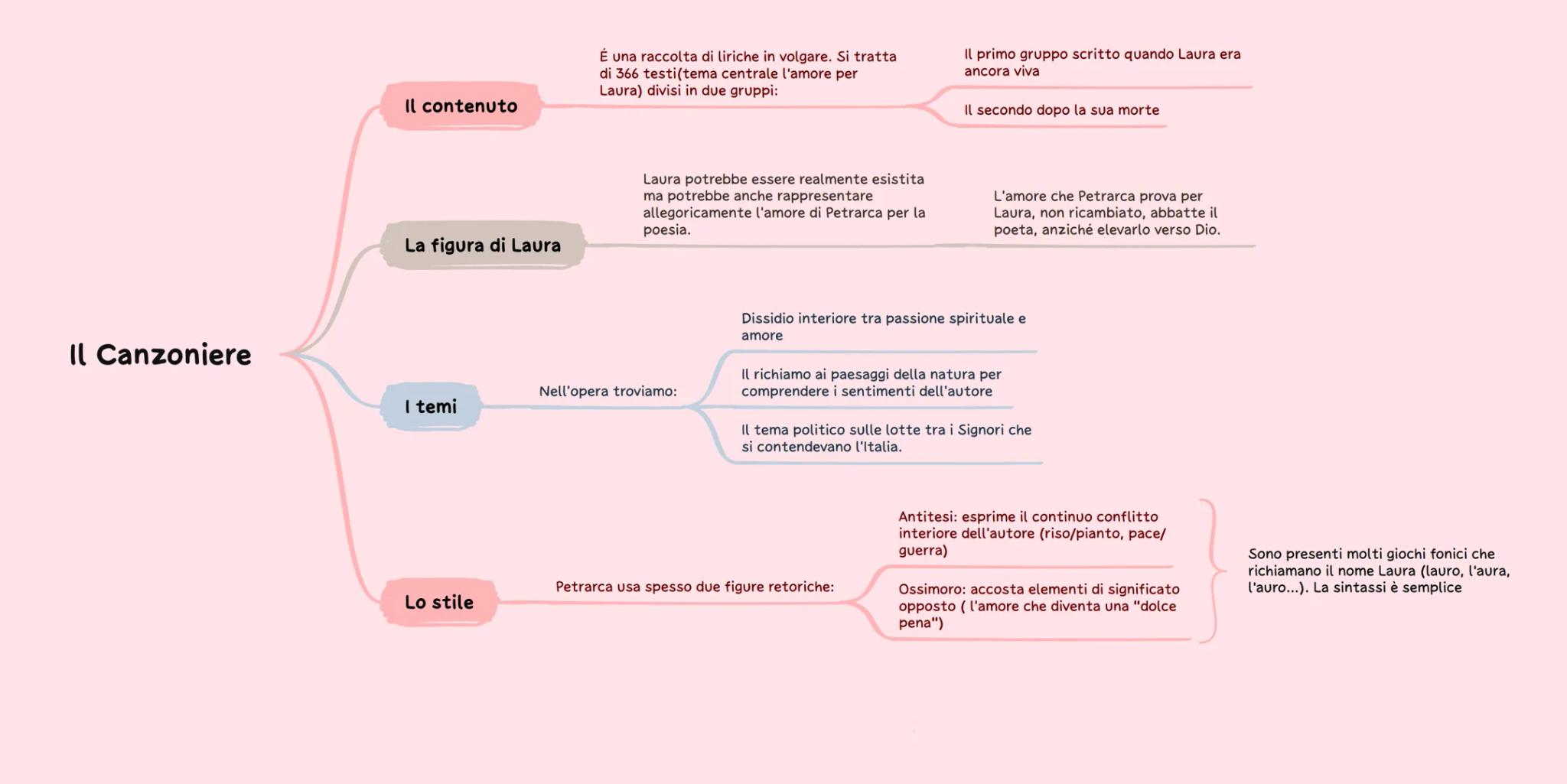 La vita
La nascita 1304
Nacque ad Arezzo il 20 luglio 1304. In
seguito, si trasferì ad Avignone dove
conobbe Laura de Noves, colei che isp