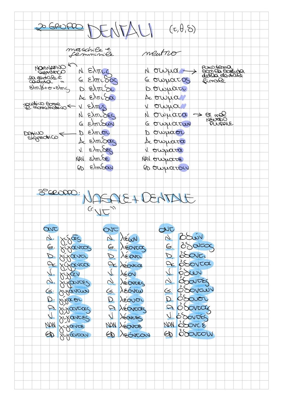# 3° DECLINAZIONE
la 3º declinazione
one greca
mon che l'ultima, contiene
la maggior parte dei
Sostantivi greci, di tutti e
tre i generi
↓
