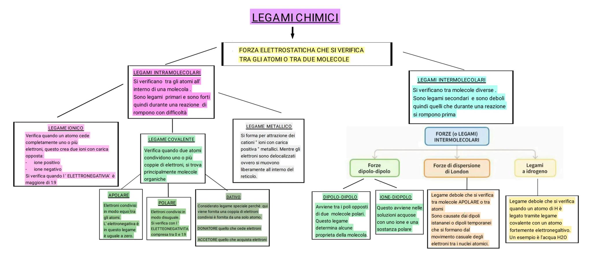 LEGAMI INTRAMOLECOLARI
Si verificano tra gli atomi all'
interno di una molecola.
Sono legami primari e sono forti
quindi durante una reazion