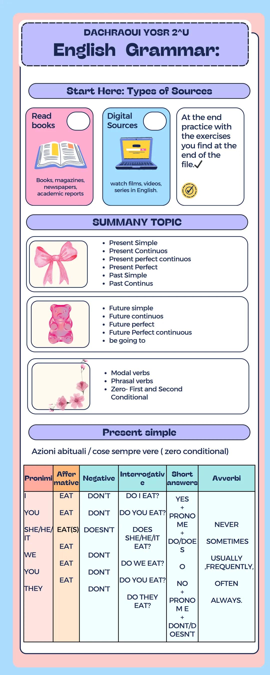 DACHRAOUI YOSR 2^U
English Grammar:
Read
books
Start Here: Types of Sources
寬
Books, magazines,
newspapers,
academic reports
Digital
Sources