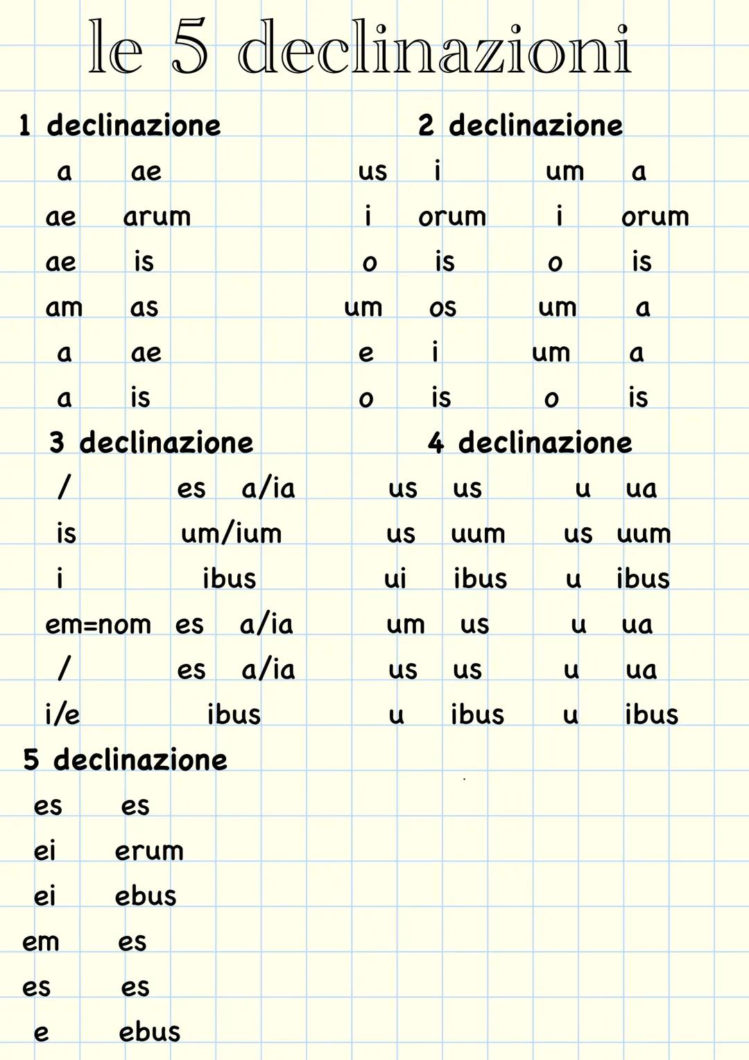 la grammatica
latina le 5 declinazioni
1 declinazione
2 declinazione
a
ae
us
i
um
a
ae
arum
-
orum
i
orum
ae
is
0
is
о
is
am
as
um
S
um
a
a