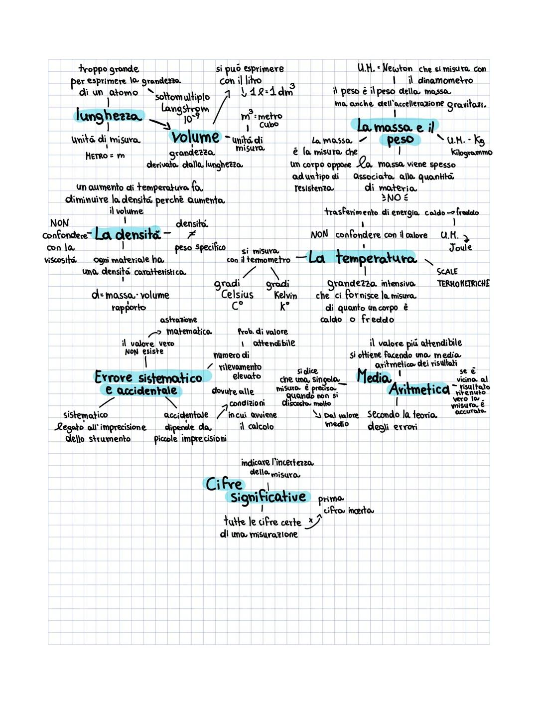 numero come
prodotto di
due fattori
notazione
Scientifica esponenziale
Con unita
di misura
"misurare significa
conoscere
numeri più
grandi,