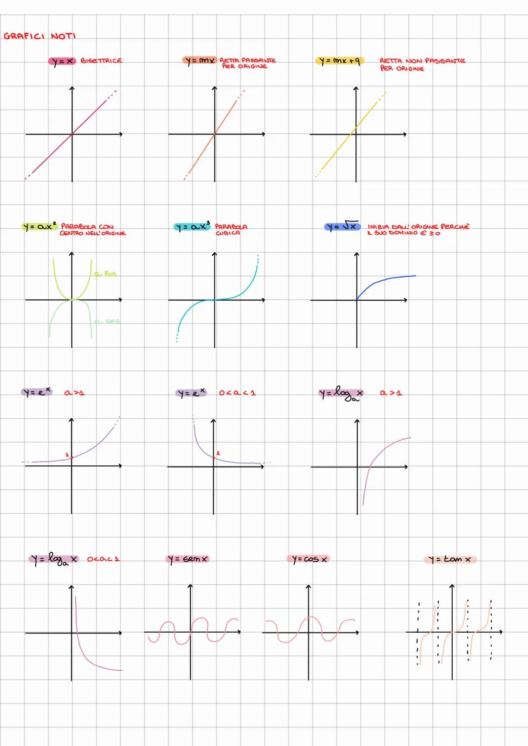 FUNZIONE y = f(x)
FUNZIONI
VARIABILE
INDIPENDENTE
"AD OGNI X
X È CONTROIMMAGINE DIY.
CODOMINIO
CORRISPONDE
VARIABILE
DIPENDENTE
UNO E UNO SO