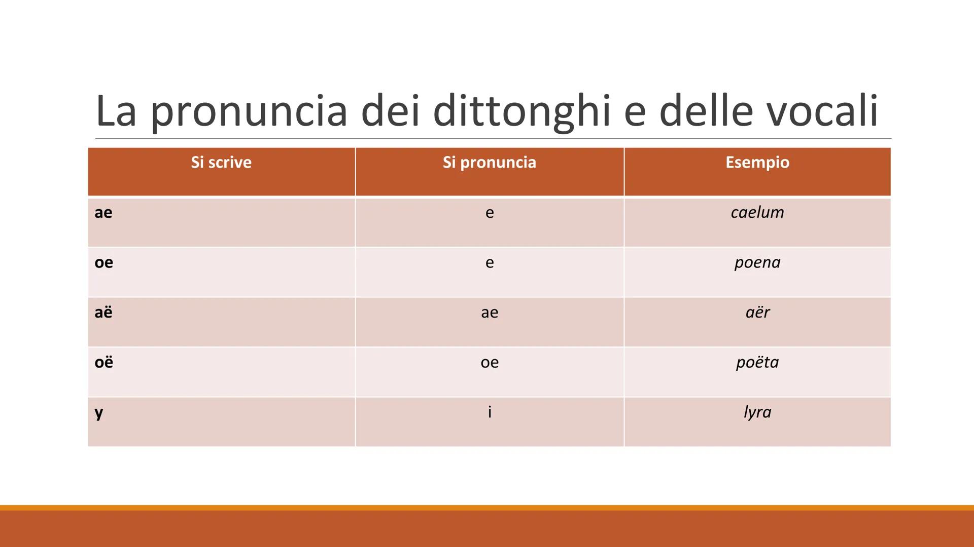 A Alfabeto latino, GHI
pronuncia,
leggi dell'accento PQ
PROF.SSA C.CRETELLA
R UVWXYZ L'alfabeto latino
ITALIANO
ABCDEFGHILMNOPQRSTU VZ
LATIN