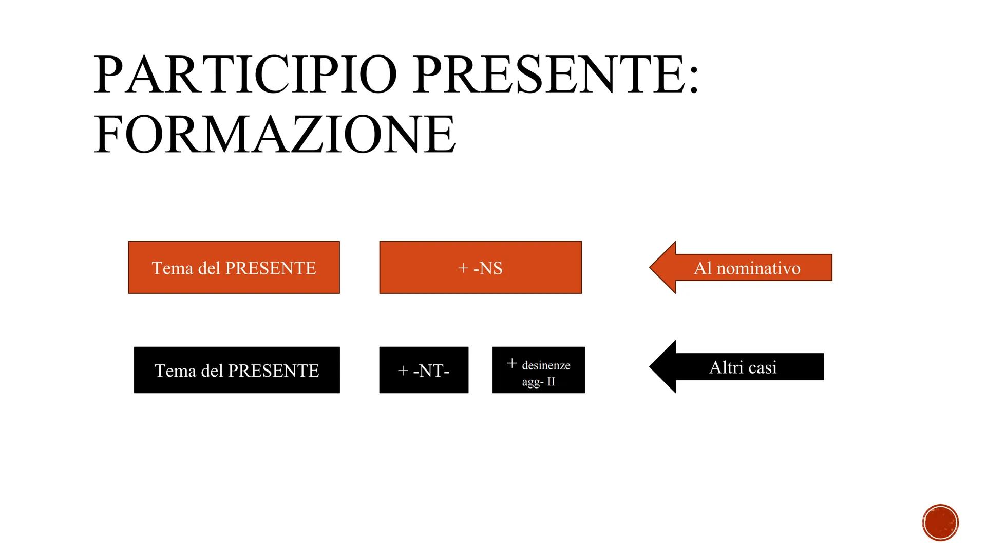 PARTICIPIO
■ Il participio partecipa sia della natura di un aggettivo (poiché si declina), sia della natura del
verbo (esprime un'azione).
■