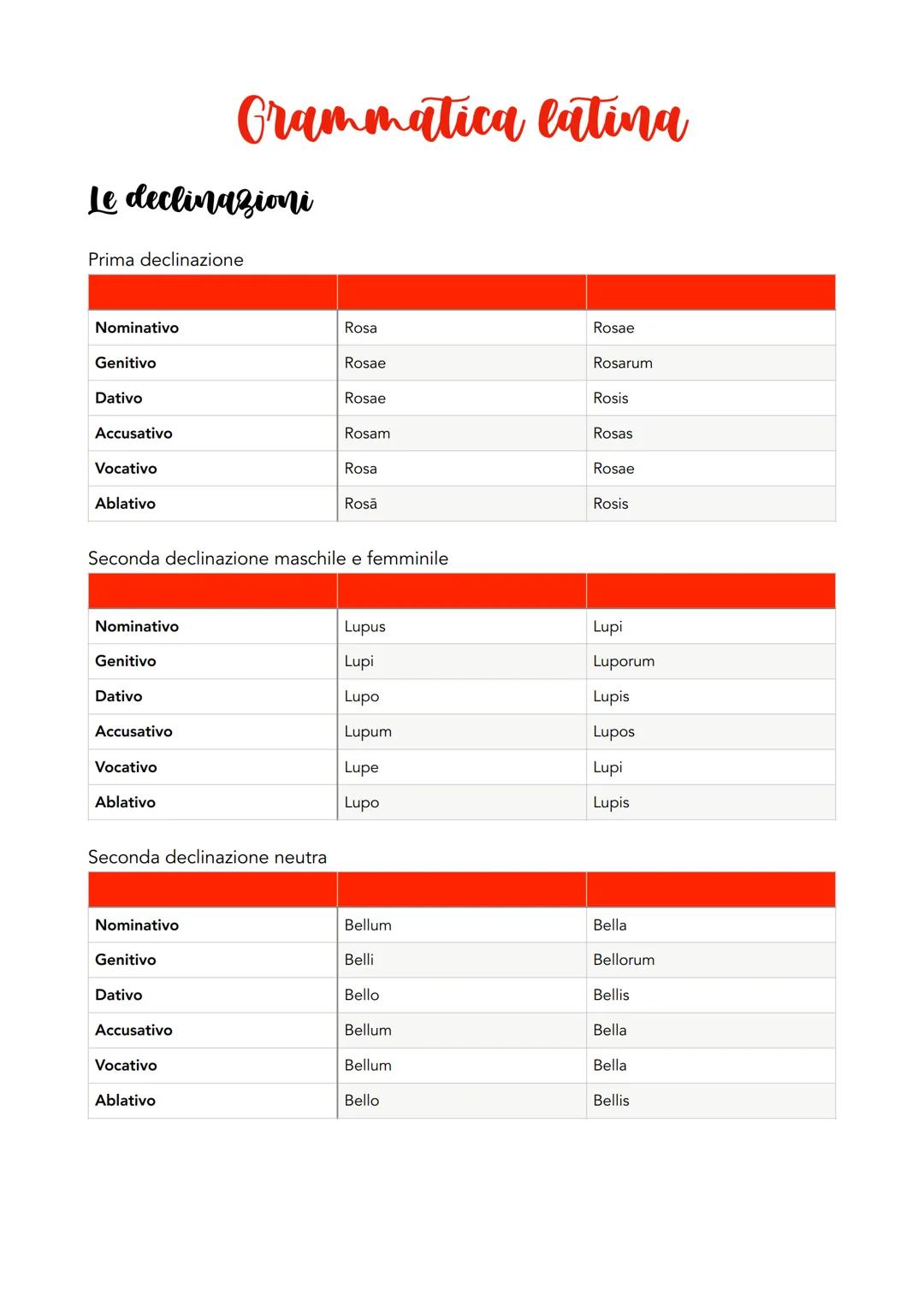 Grammatica latina
Le declinazioni
Prima declinazione
Nominativo
Rosa
Rosae
Genitivo
Rosae
Rosarum
Dativo
Rosae
Rosis
Accusativo
Rosam
Rosas