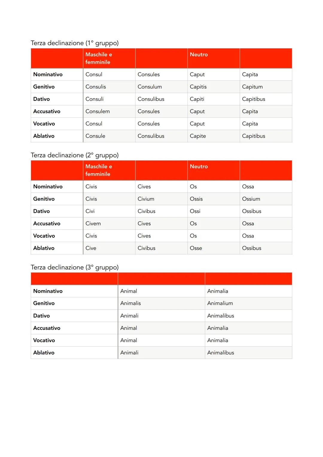 Grammatica latina
Le declinazioni
Prima declinazione
Nominativo
Rosa
Rosae
Genitivo
Rosae
Rosarum
Dativo
Rosae
Rosis
Accusativo
Rosam
Rosas
