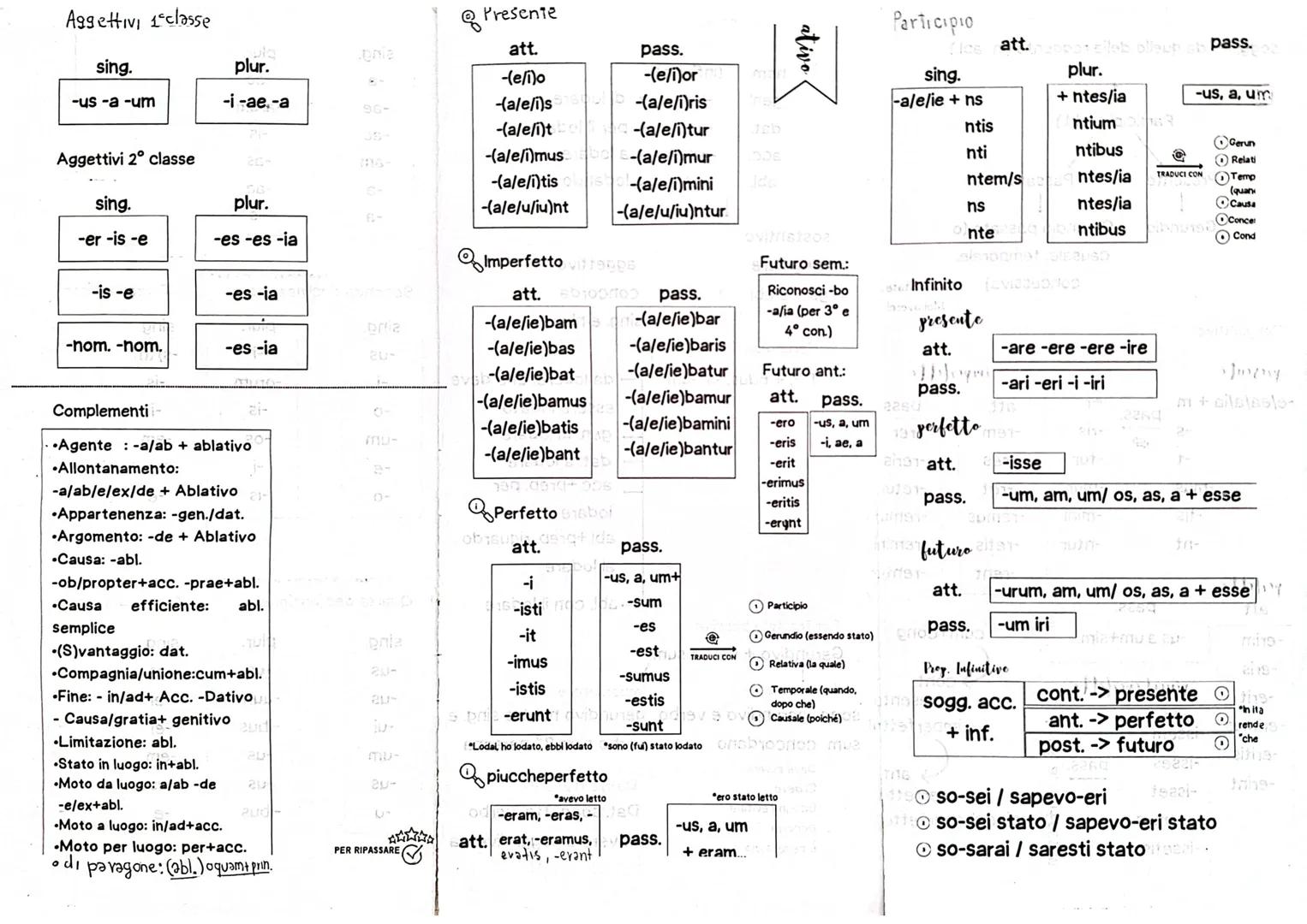 Aggettivi classe
sing.
Presente
enie
att.
pass.
plur.
-us-a -um
-i-ae.-a
96-
P-
US-
-(e/i)o
(ale/i) (a/e/i)ris
-(a/e/i)tbol-(a/e/i)tur
-(e/i