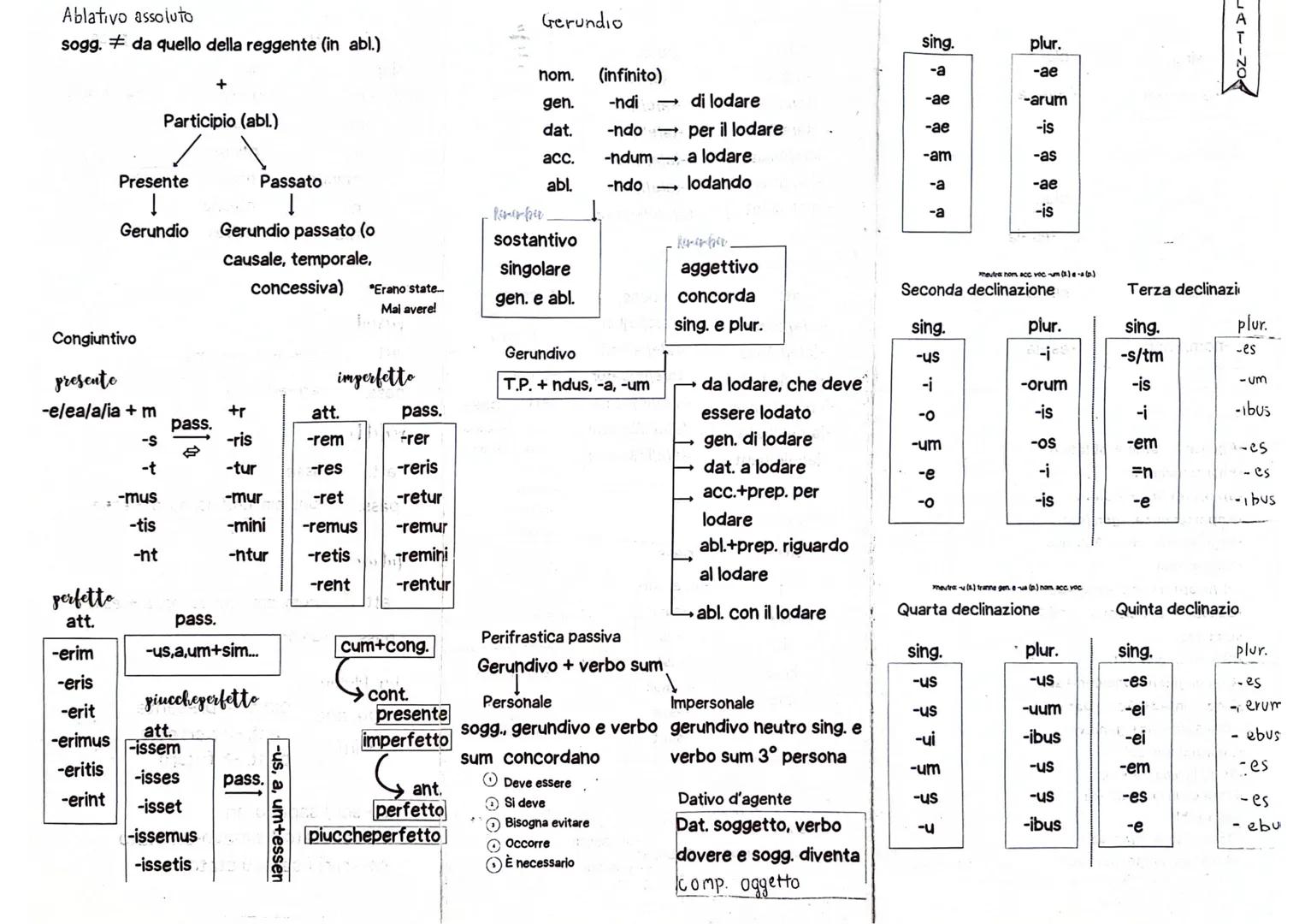Aggettivi classe
sing.
Presente
enie
att.
pass.
plur.
-us-a -um
-i-ae.-a
96-
P-
US-
-(e/i)o
(ale/i) (a/e/i)ris
-(a/e/i)tbol-(a/e/i)tur
-(e/i